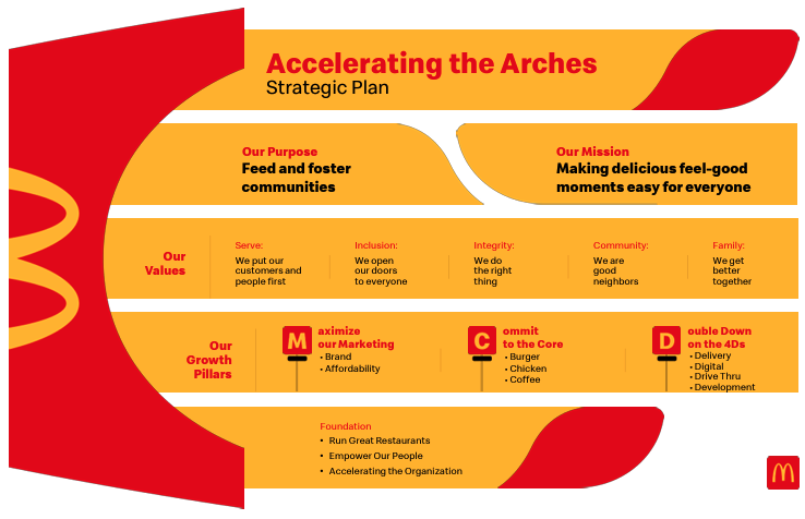 McDonad's Accelerating the Arches Strategy