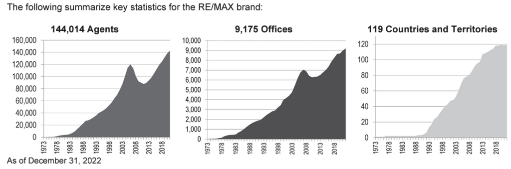 RE/MAX Historical Agent Growth