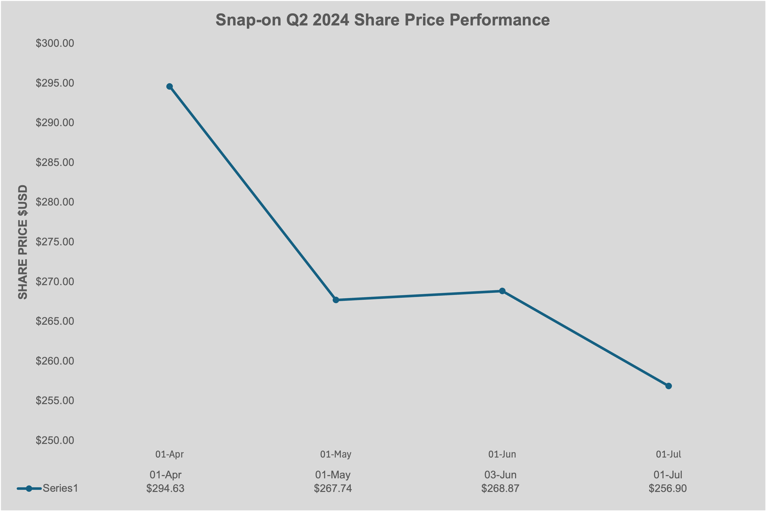 Snap-on Q2 2024 Share Price Performance