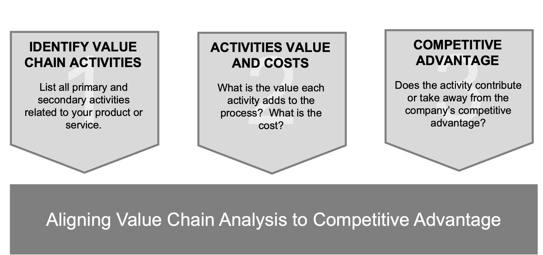 3 Step Value Chain Analysis