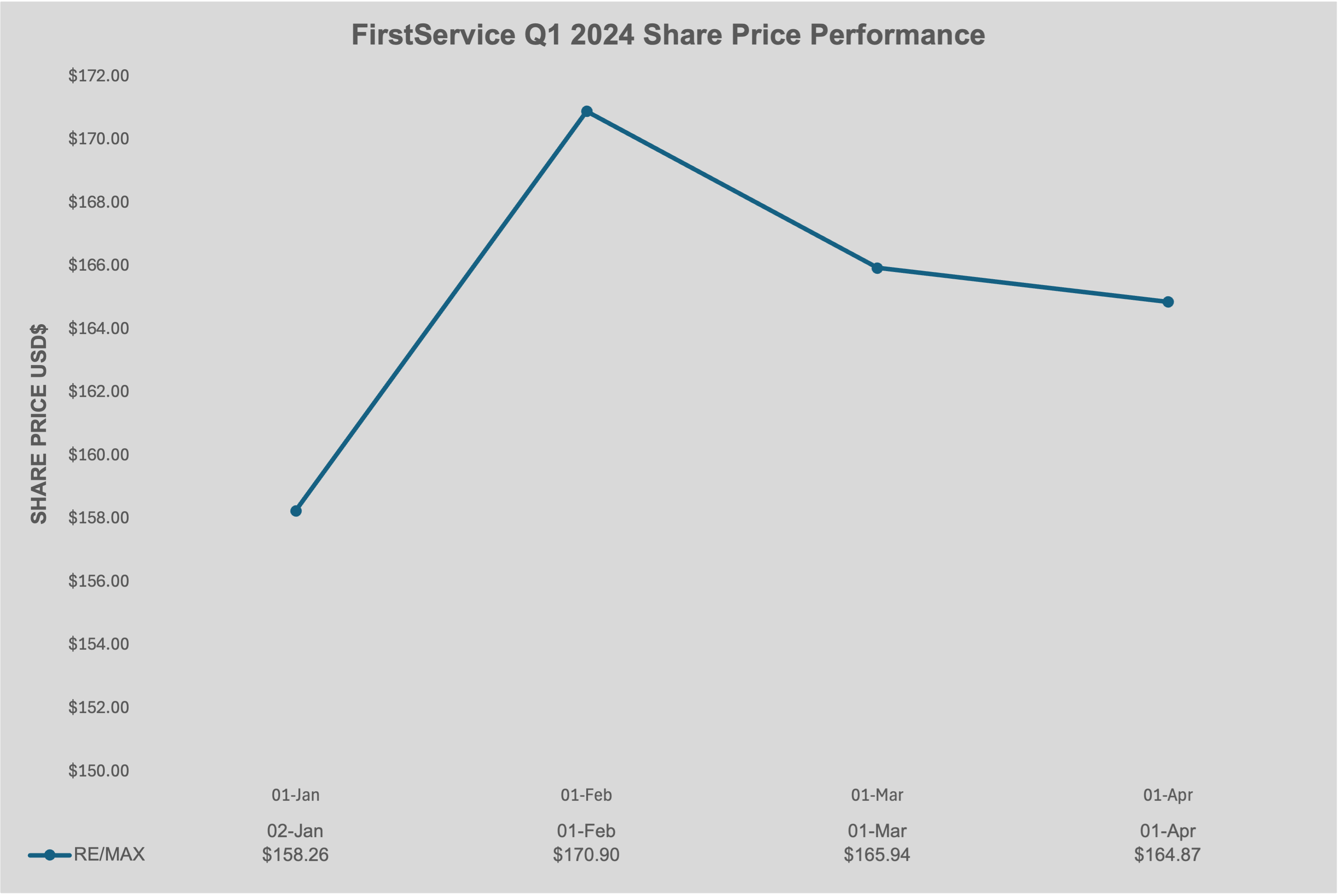 FirstService Q1 2024Share Performance