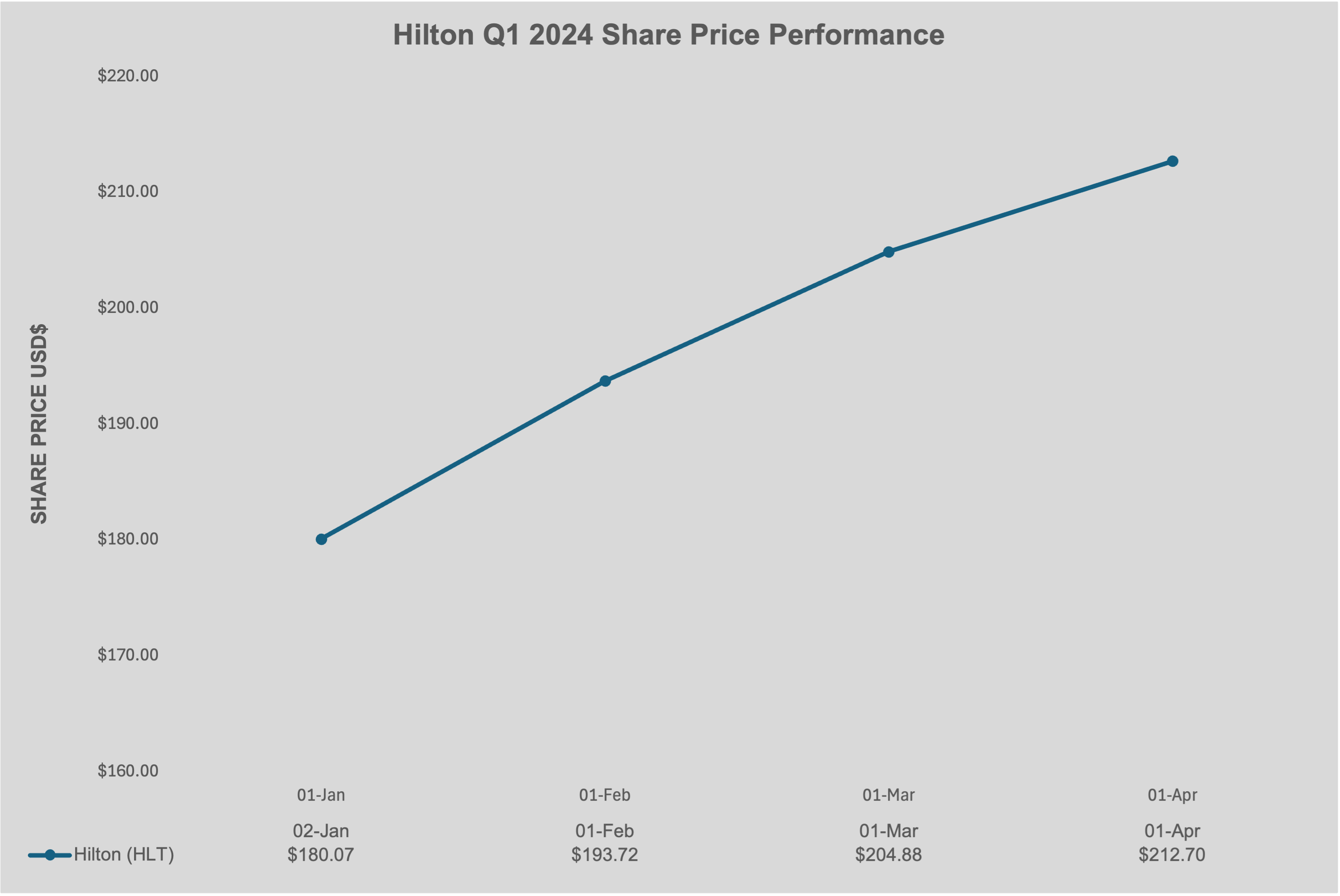 Hilton Q1 2024 Share Price Performance