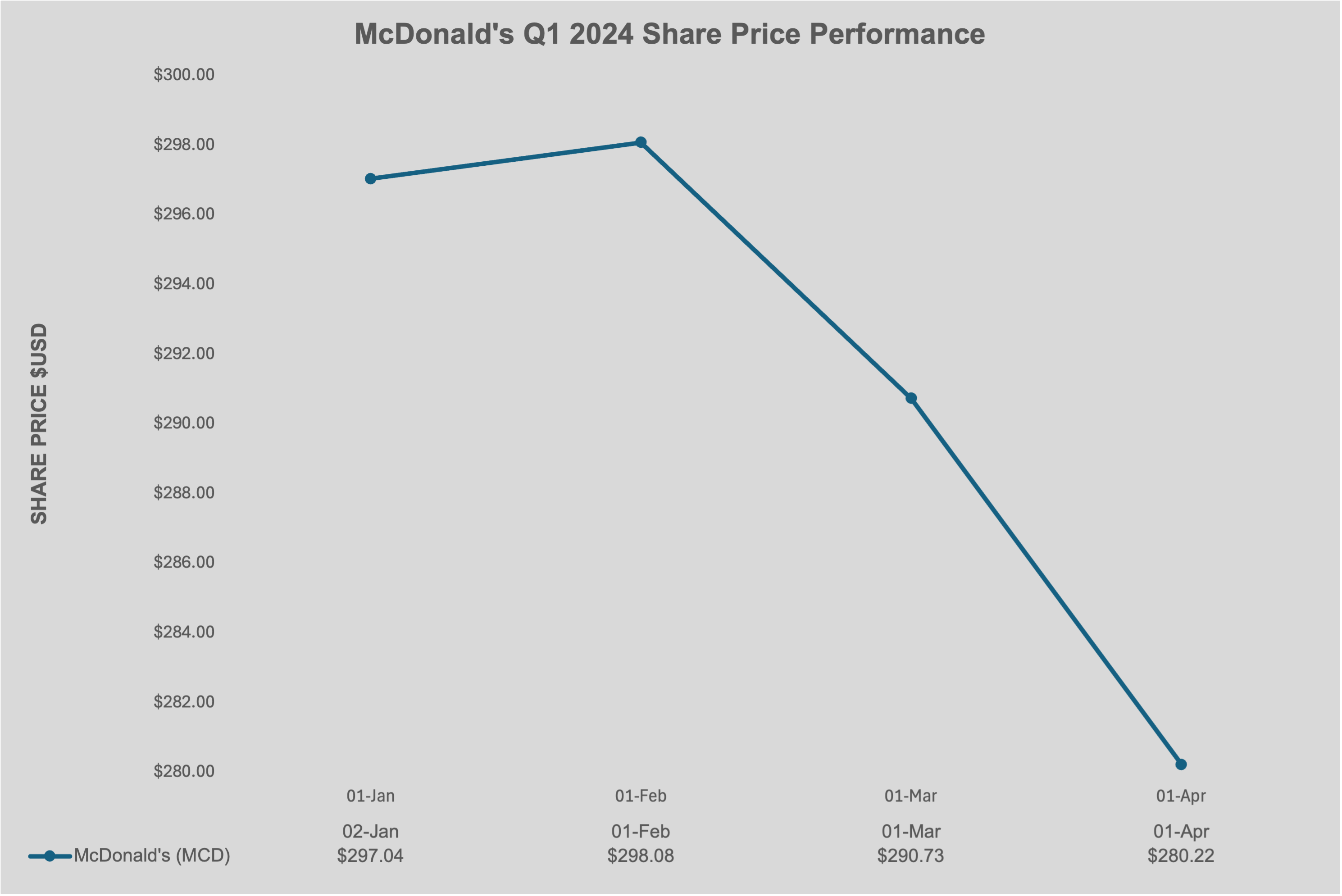 McDonald's Q1 Performance