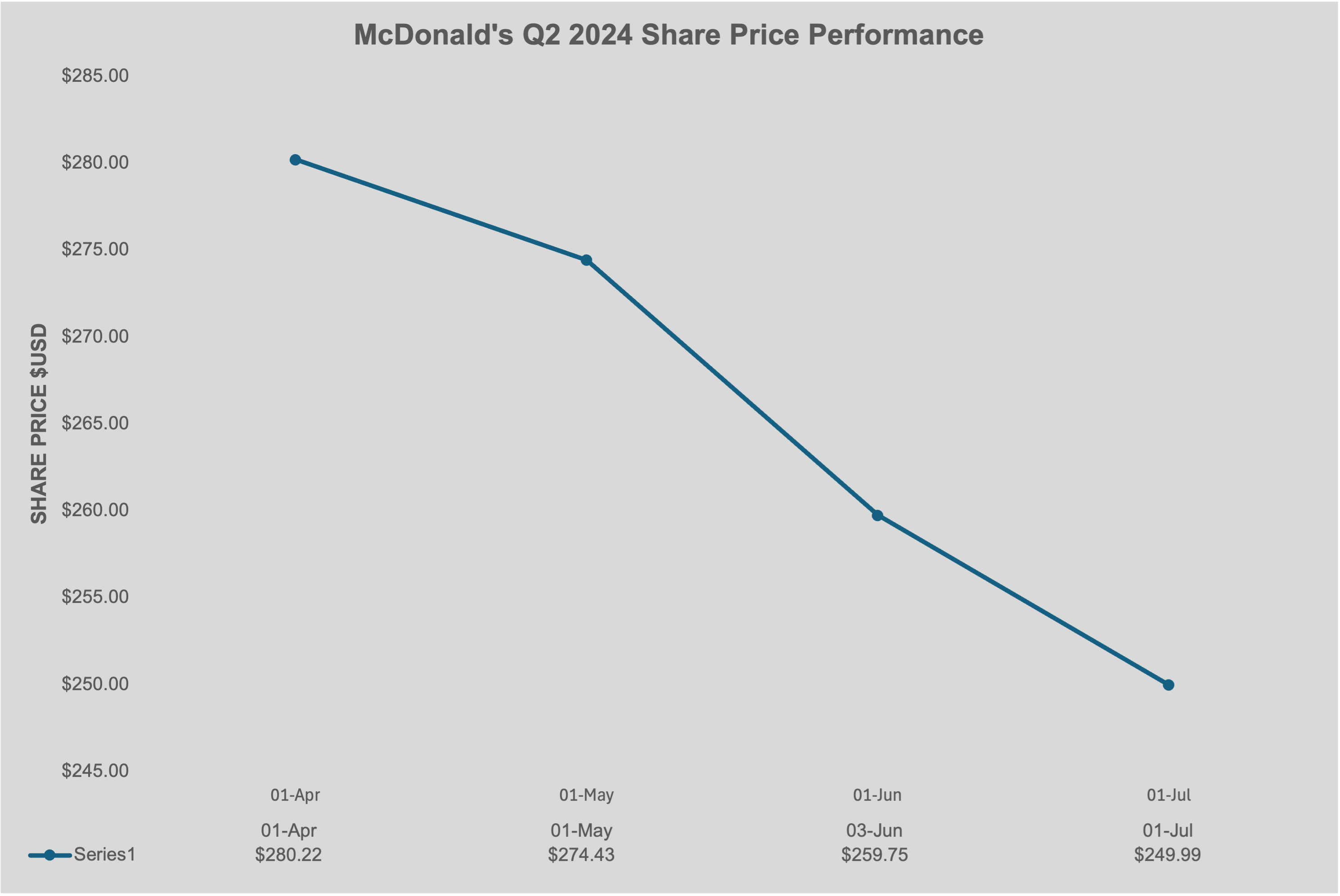 McDonald's Q2 2024 Share Price Performance