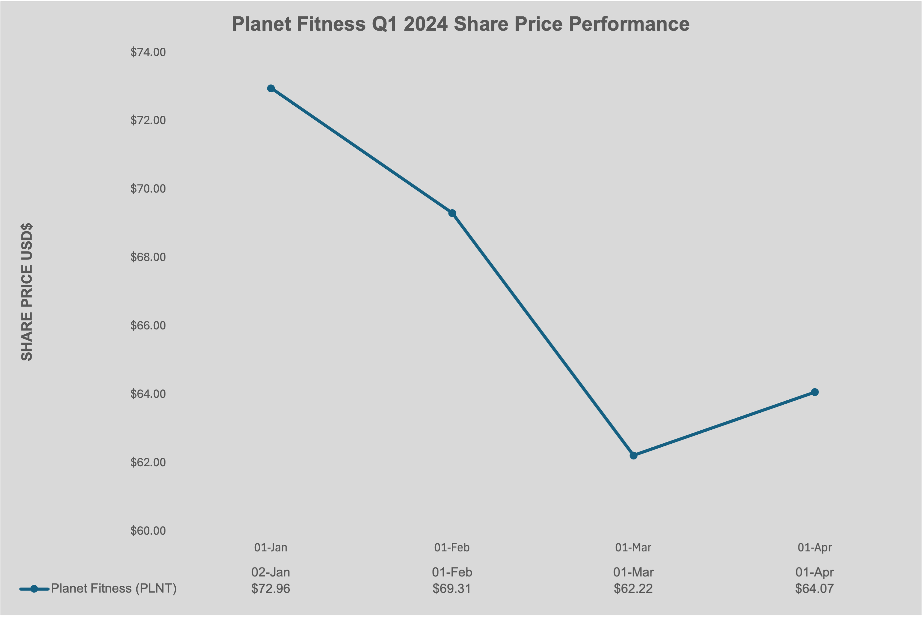 Planet Fitness Q1 Performance