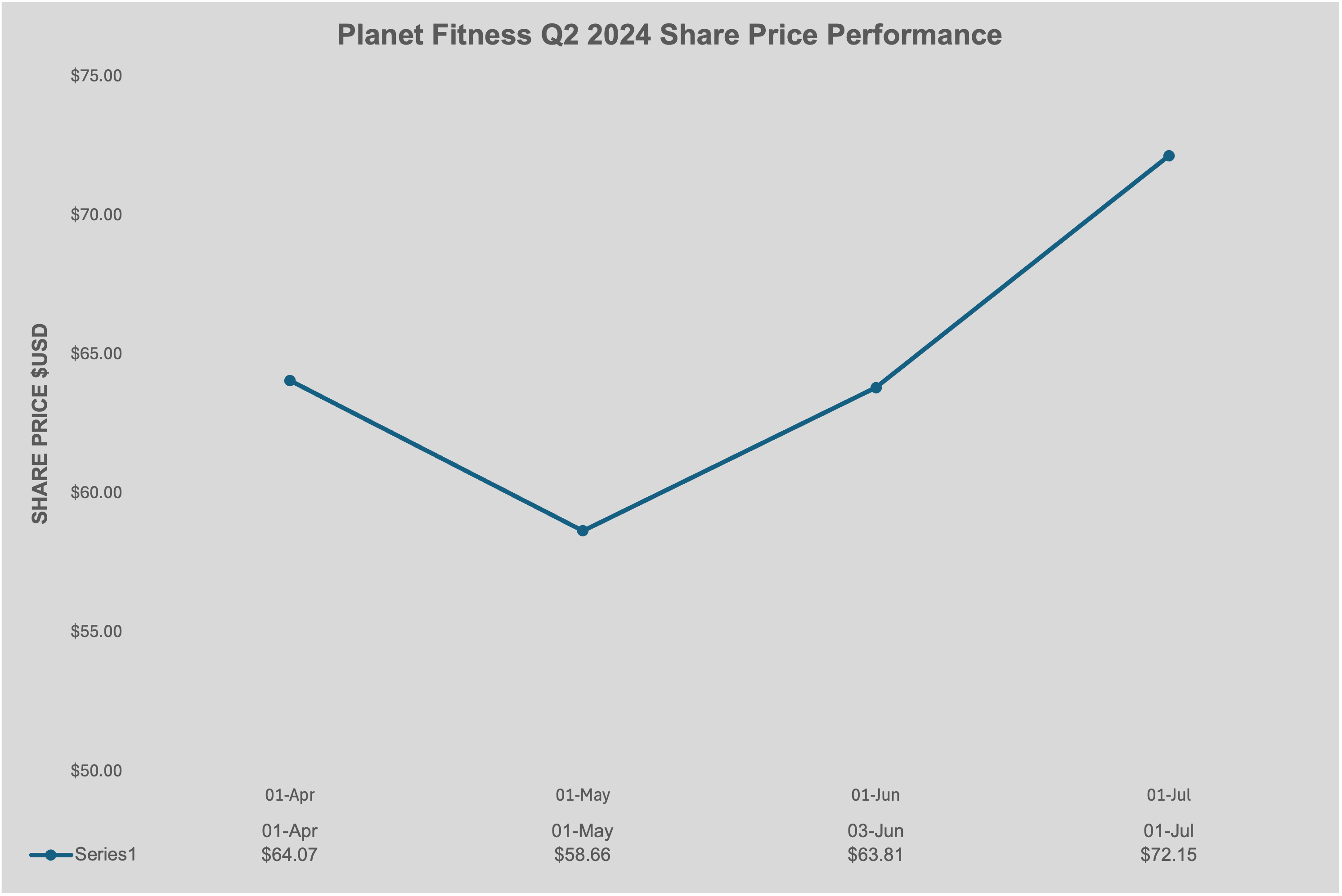 Planet Fitness Q2 2024 Share Price Performance