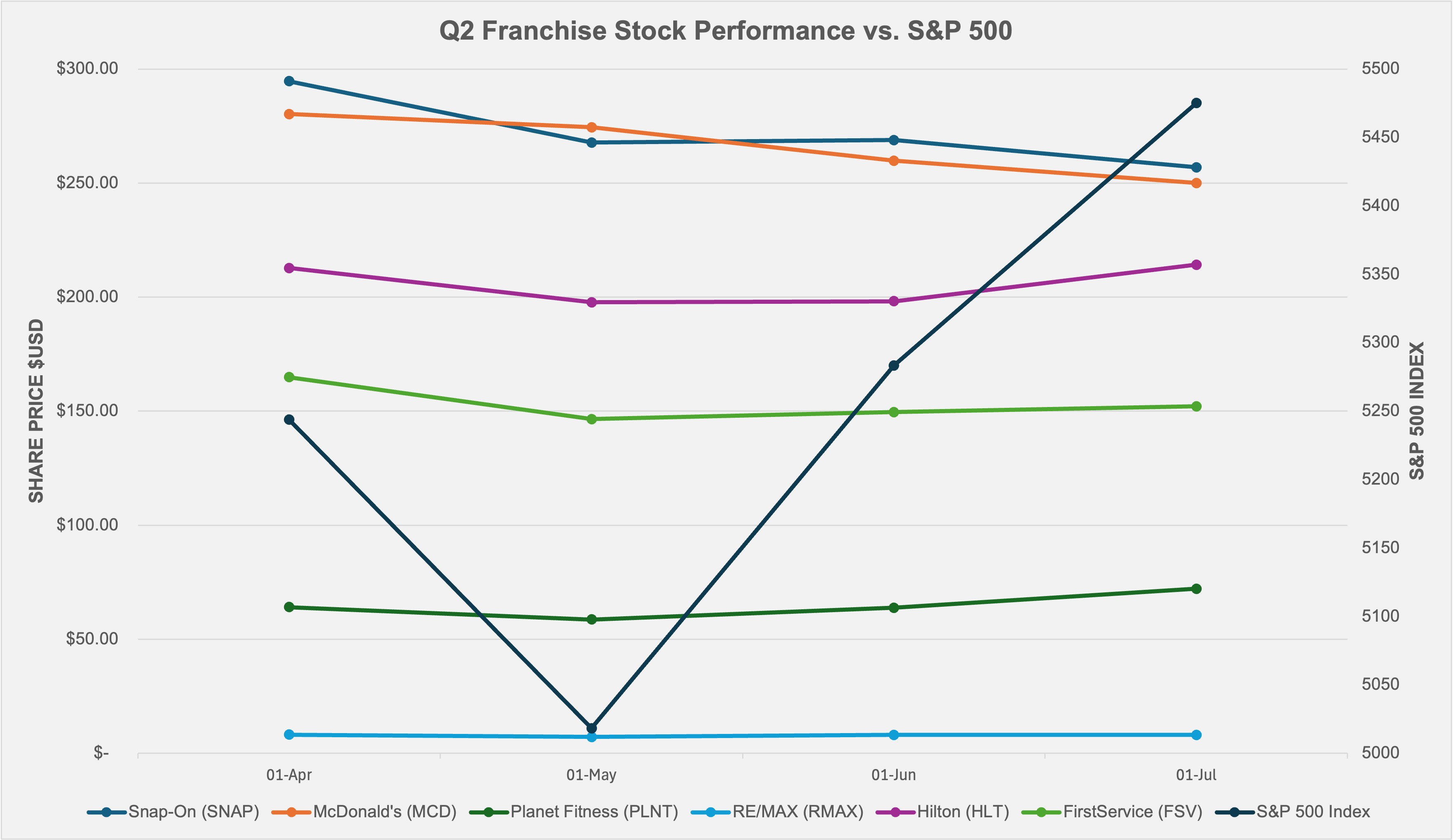 Q2 2024 Franchise Stock Performance vs S&P 500