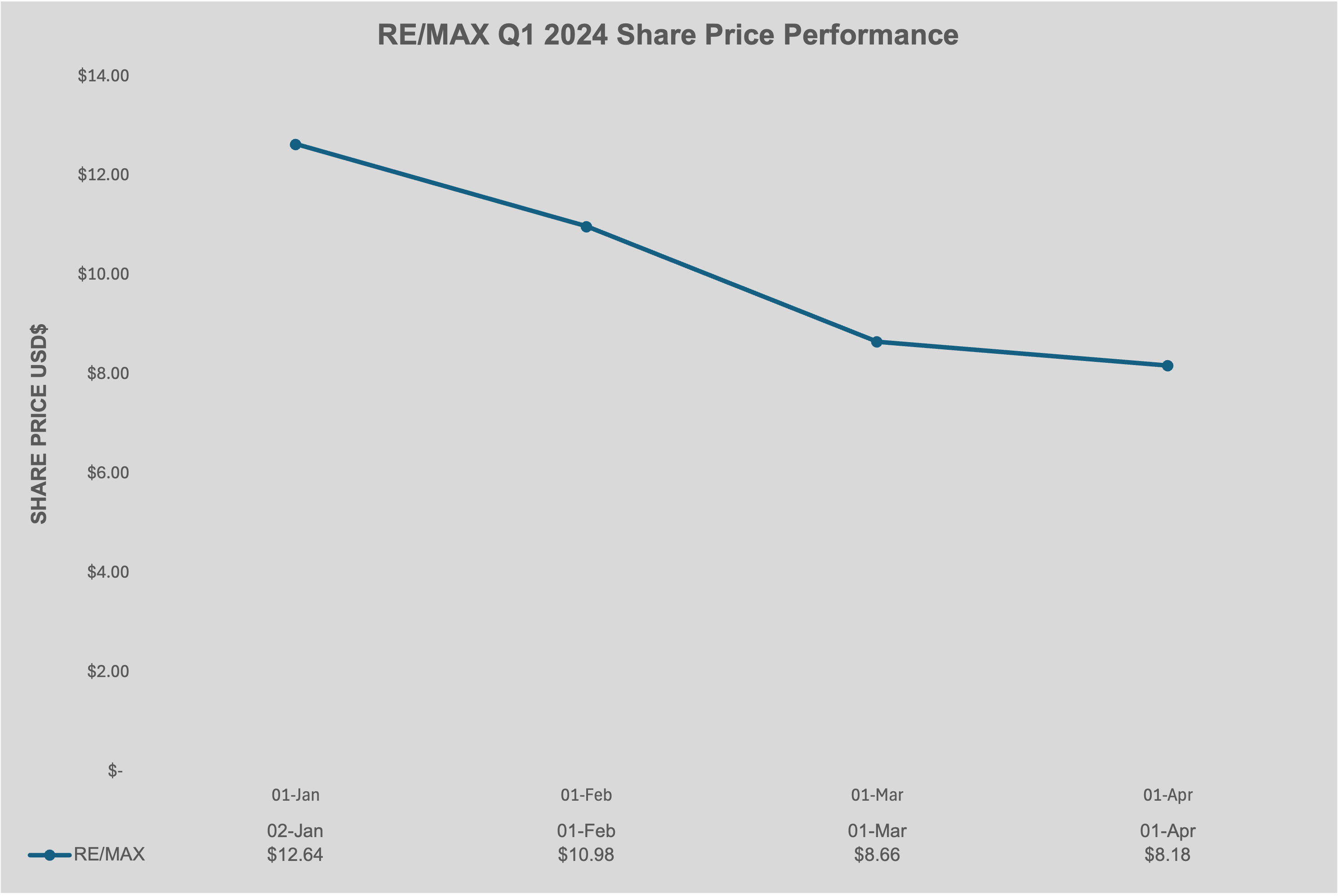 RE/MAX Q1 2024 Share Performance