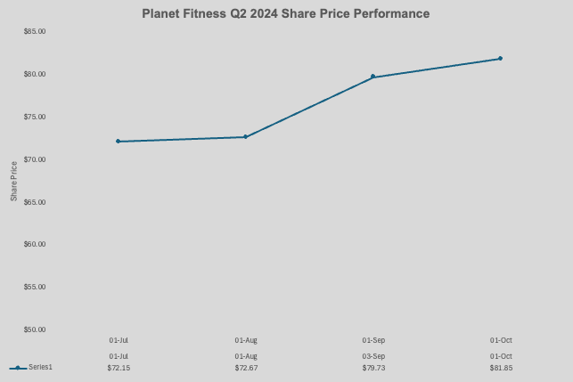 Planet Fitness Share Price Performance Q3 2024
