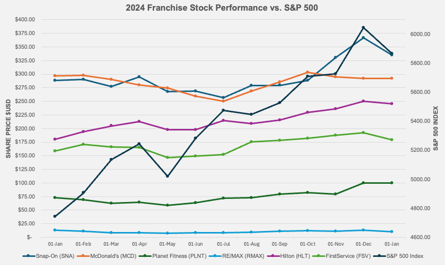 2024 Franchise Share Price Performance vs S&P 500