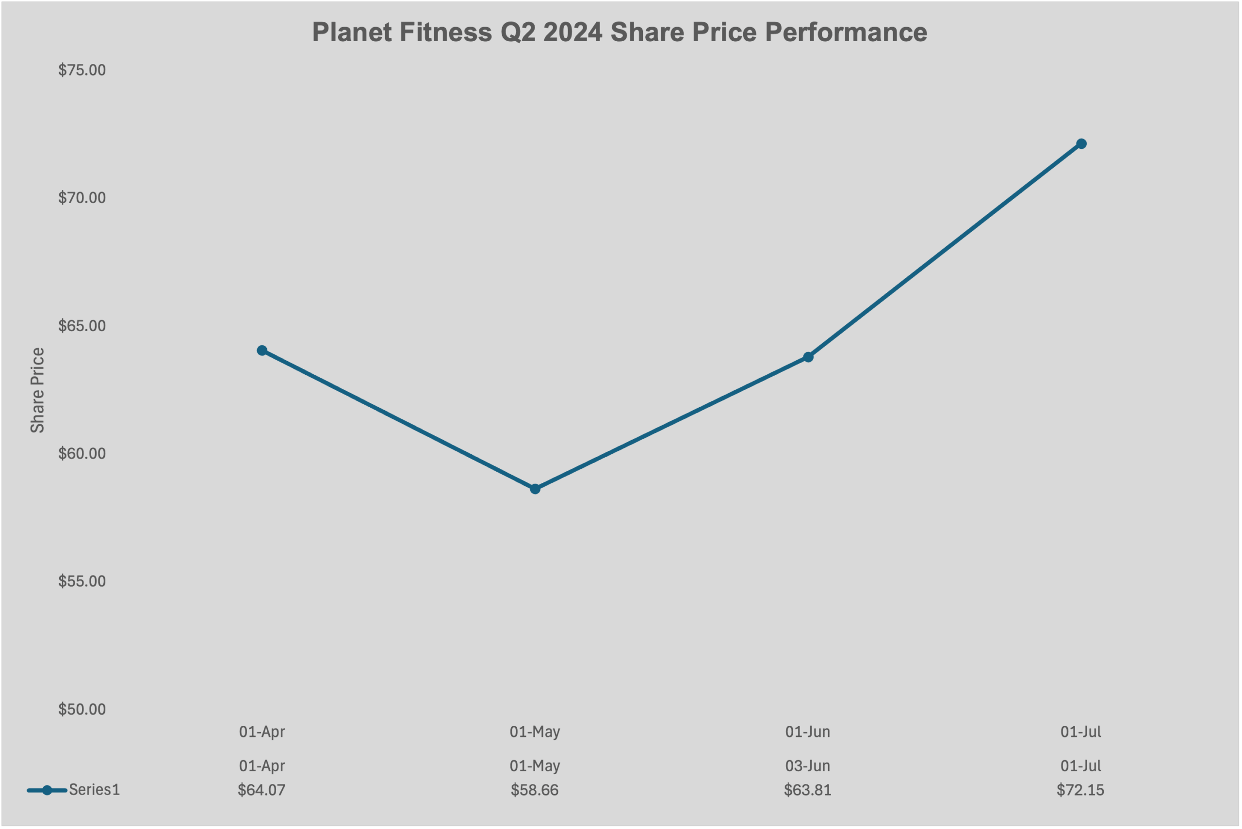 Q2 Planet Fitness (PLNT) Share Price Performance