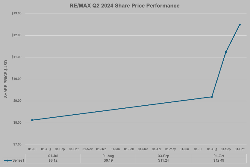 RE/MAX Share Price Performance Q3 2024