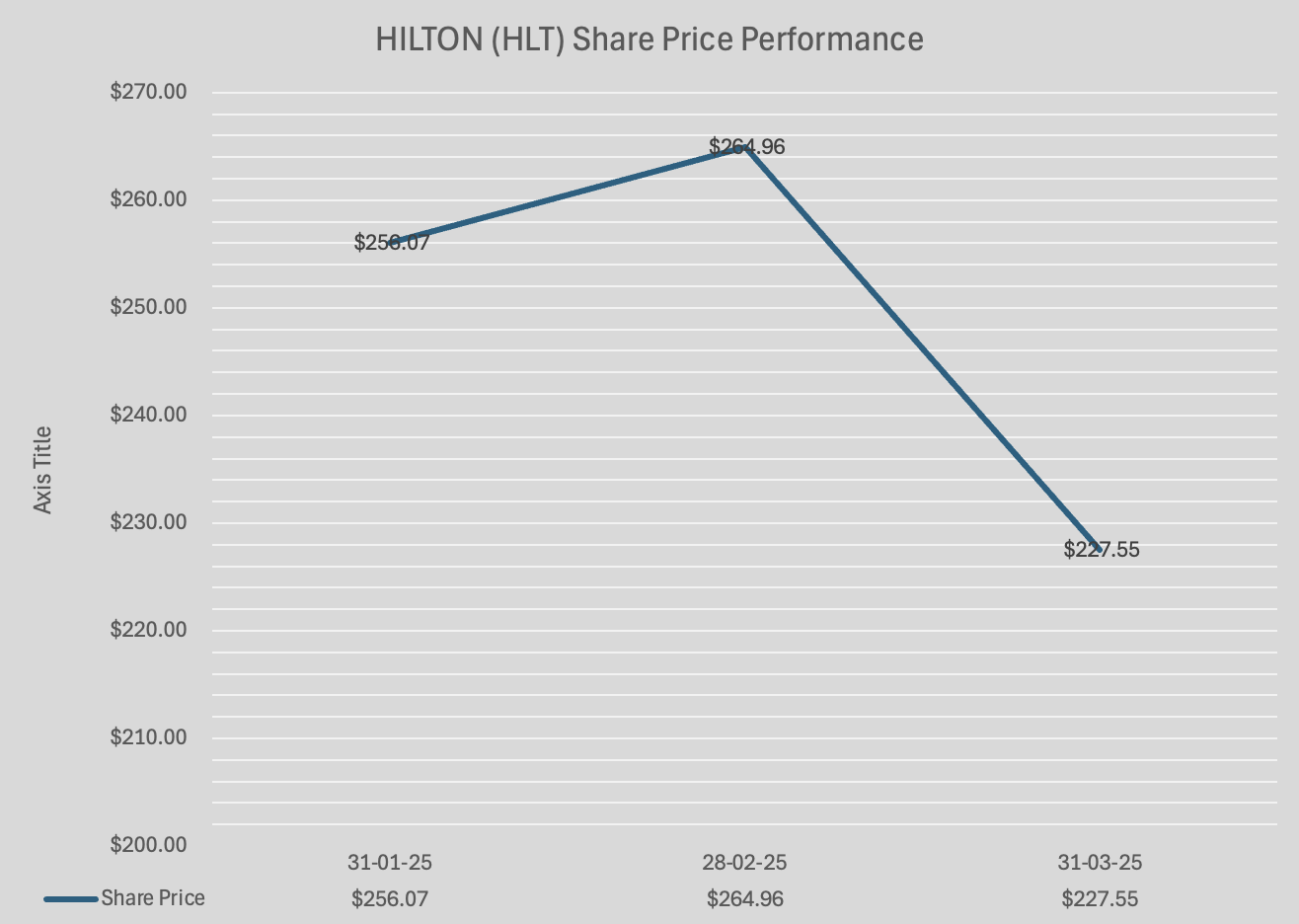 Hilton Q1 2025 Share Price Performance Chart