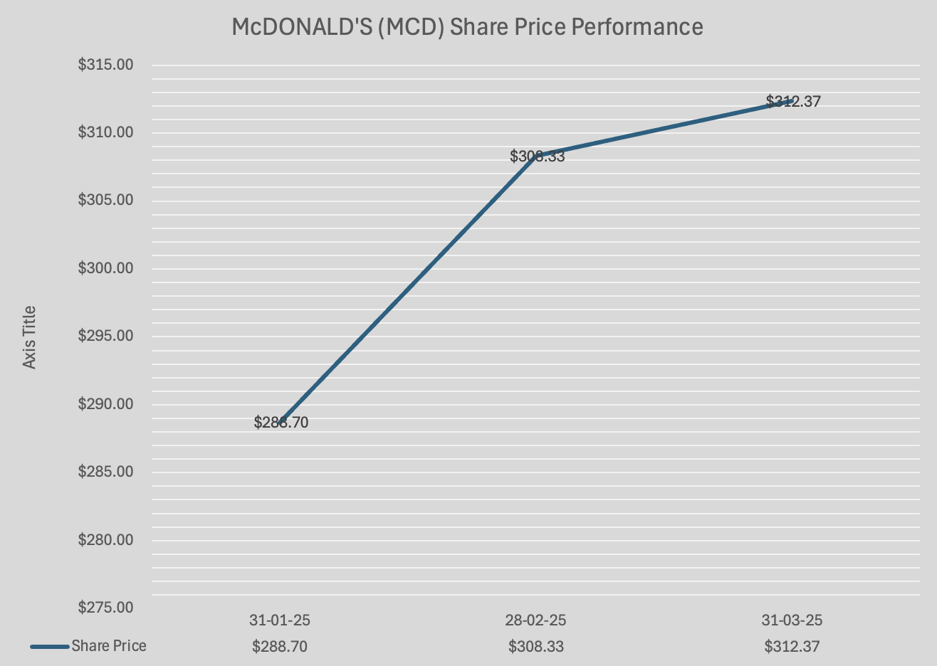 McDonalds Q1 2025 Share Price Performance Chart