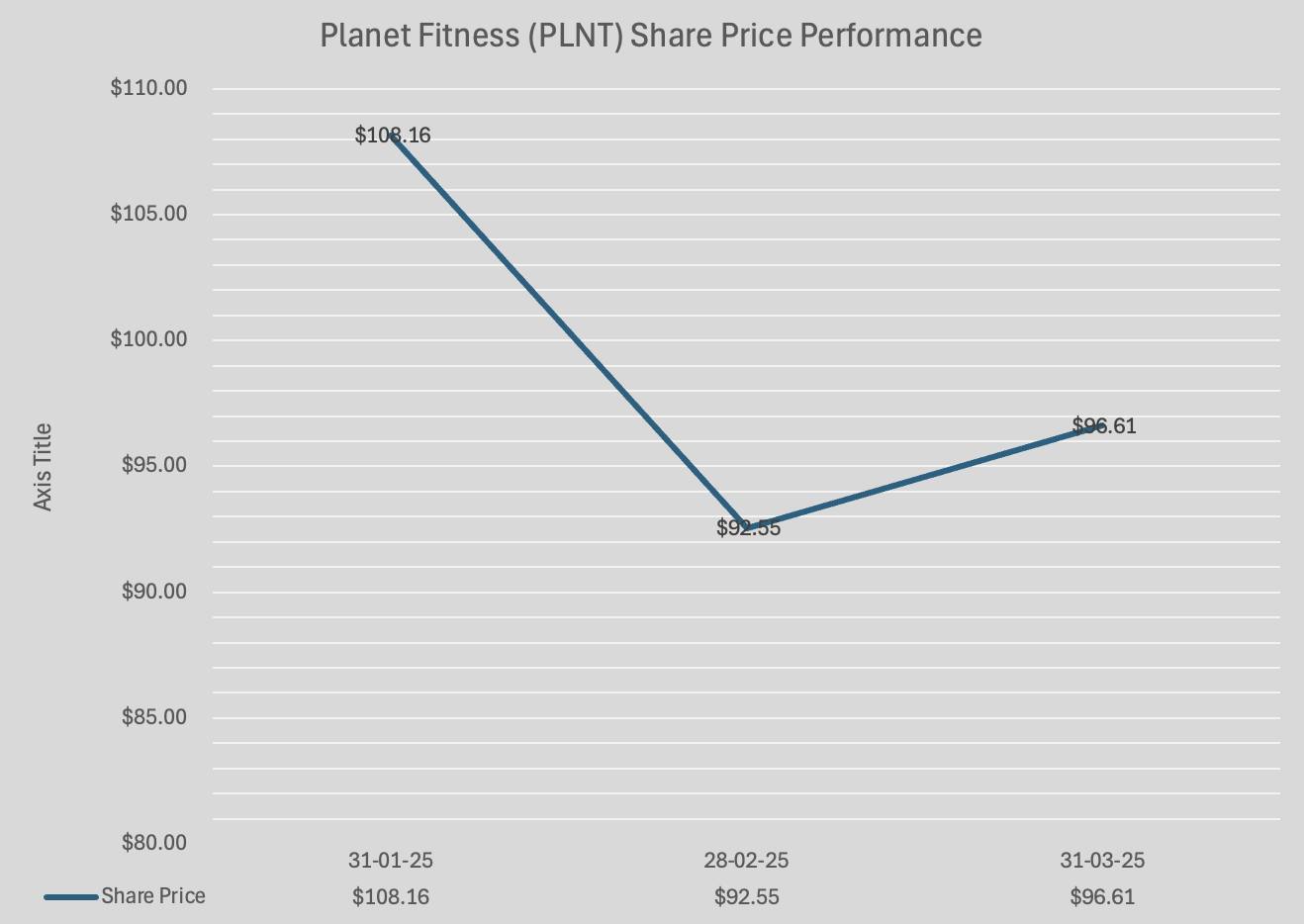 Planet Fitness Q1 2025 Share Price Performance Chart
