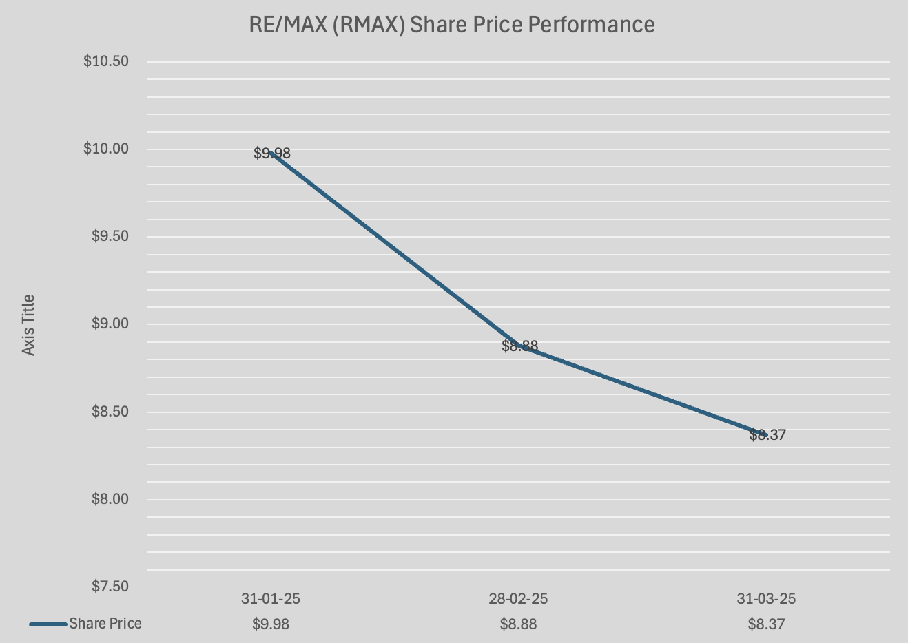 REMAX Q1 2025 Share Price Performance Chart