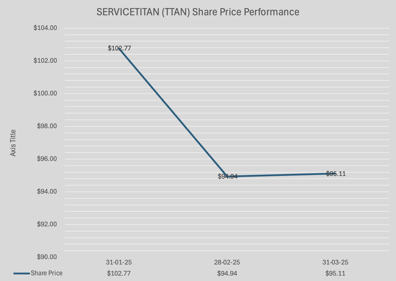 ServiceTitan Q1 2025 Share Price Performance