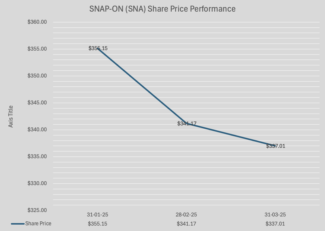 Snap-on Q1 2025 Share Price Performance